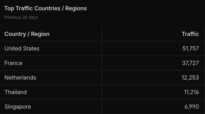 Top traffic countries and regions